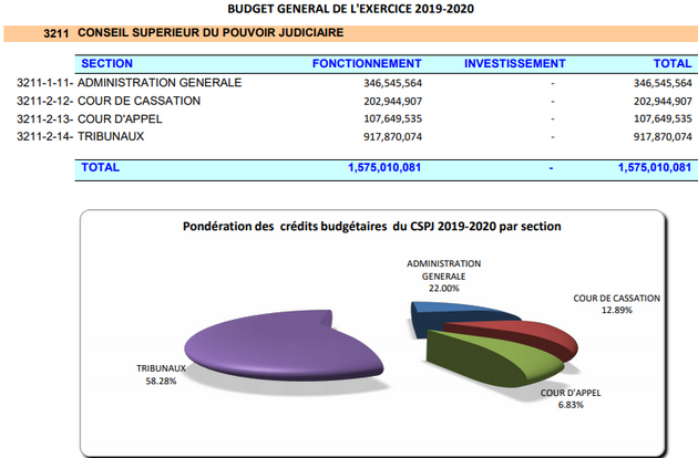 Plus de 6 milliards pour le Parlement dysfonctionnel, contre 1,5 milliard pour le Pouvoir judiciaire dans le budget 2019-20Plus de 6 milliards pour le Parlement dysfonctionnel, contre 1,5 milliard pour le Pouvoir judiciaire dans le budget 2019-20